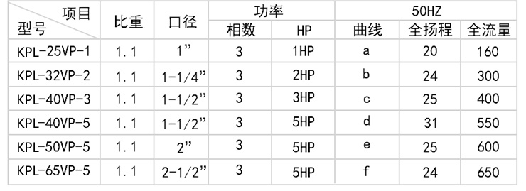 1KPL立式泵型號參數表
